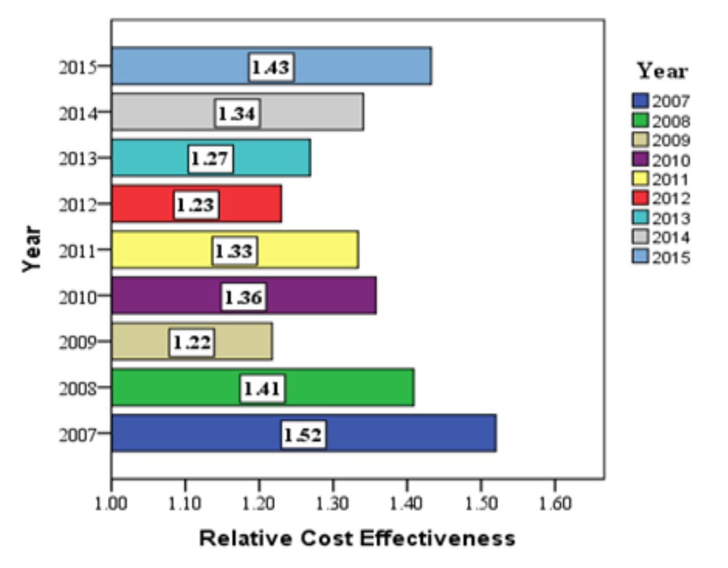 The open access relative citation cost-effectiveness in 2007-2015
