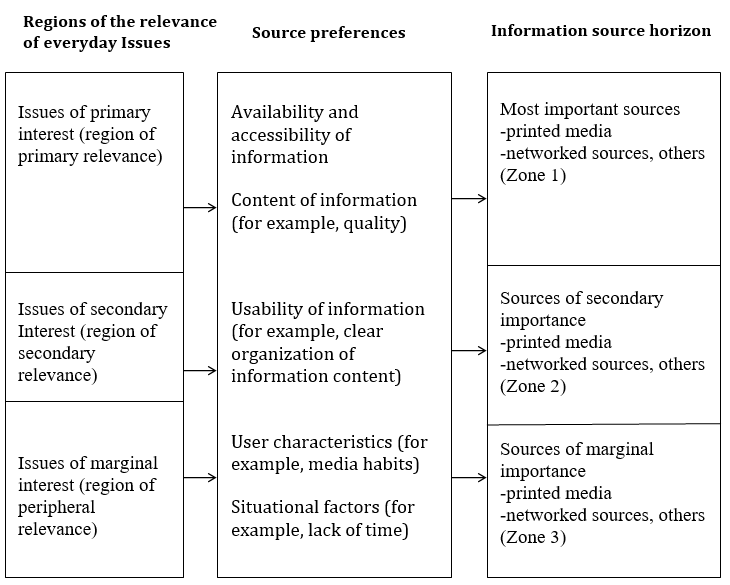 Figure1 - Information source horizons and source preferences