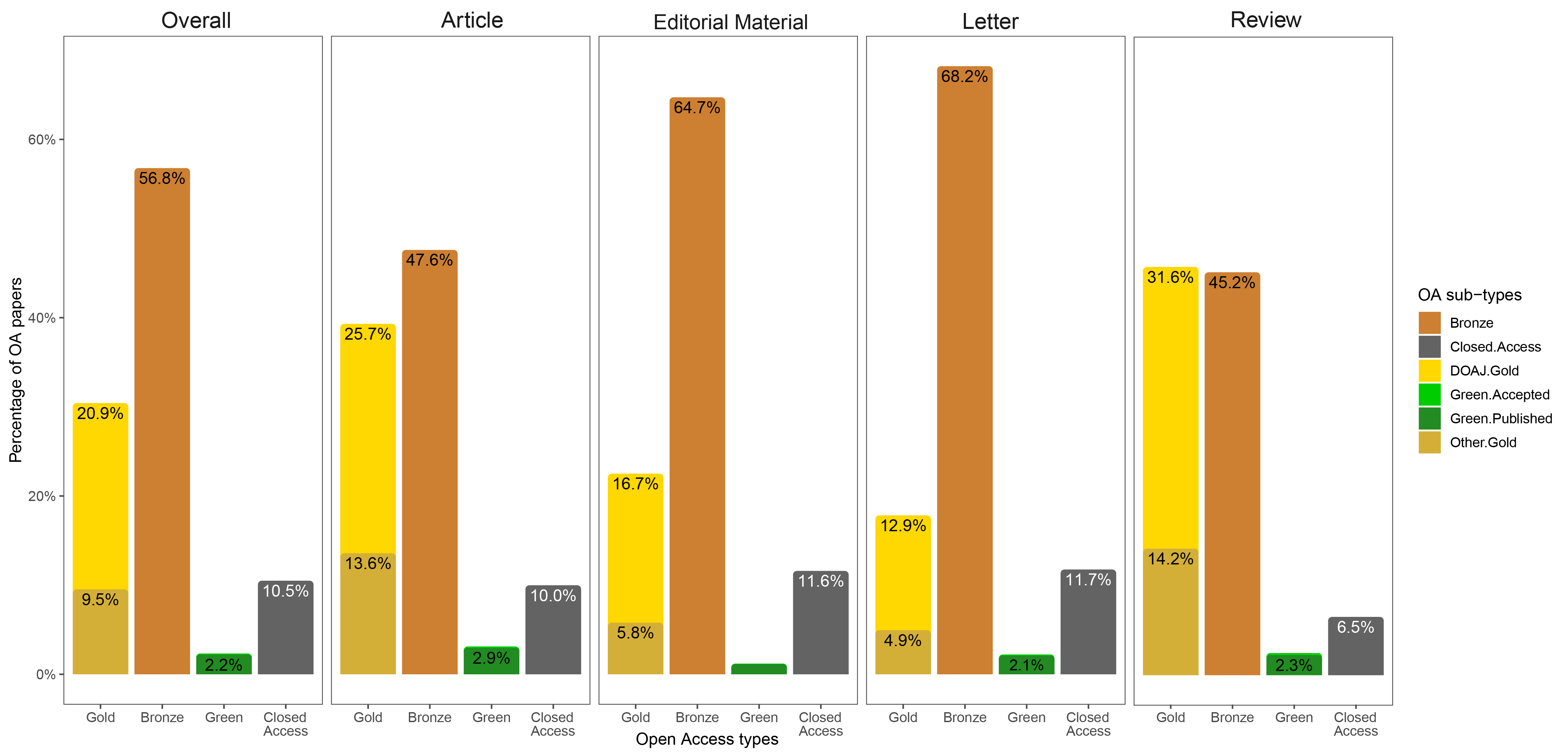 Figure 1: Rates for papers on COVID-19 published with gold, bronze and green open access status