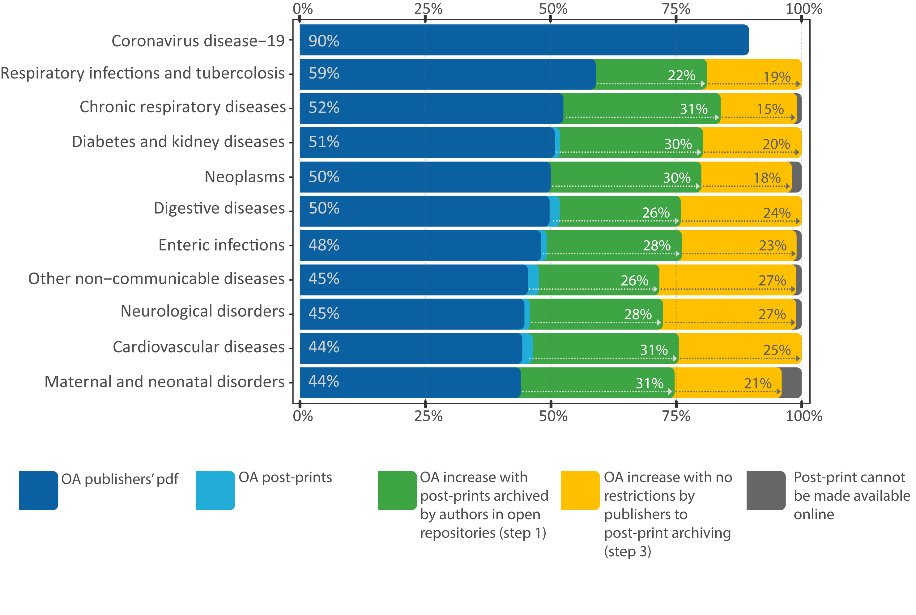 Figure 2: Open access rates for papers