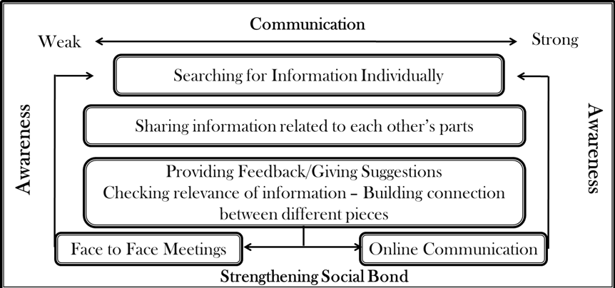 Figure 2: Students' collaborative activities and information behaviour during phase two (mid-point stage)