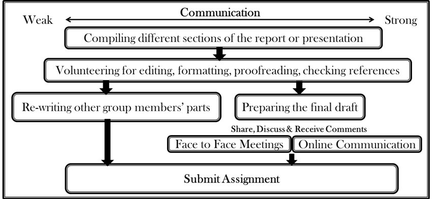 Figure 3: Students' collaborative activities and information behaviour during phase three (completion stage)