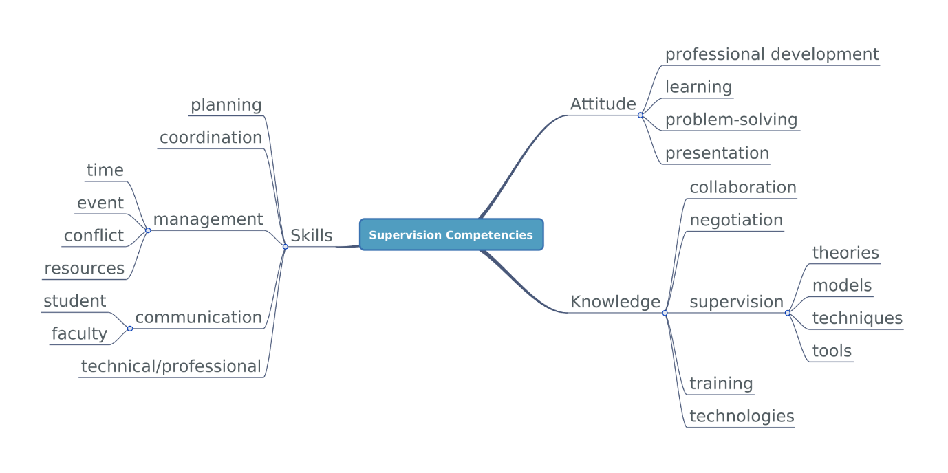 Figure 4: Issues discussed in library and information science practicum literature regarding supervision competencies