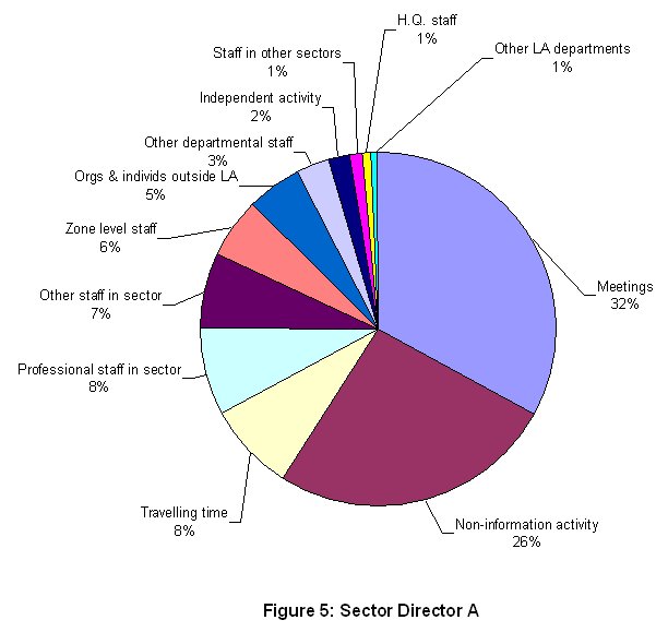 Fig 5 Sector director A