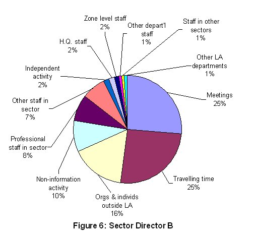 Figure 6: Sector Director B