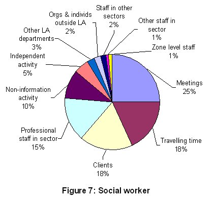Figure 7: Social worker