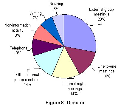 Figure 8: Director