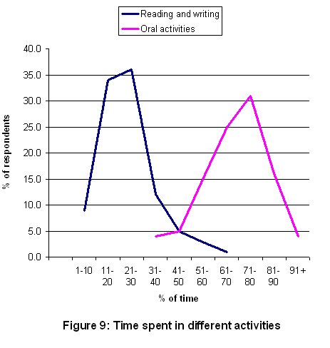 Figure 9: Time spent in various activities