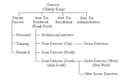 dept. chart