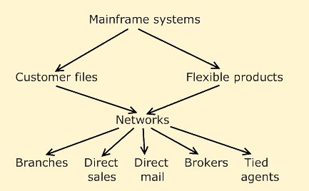 Figure 1: Distribution channels